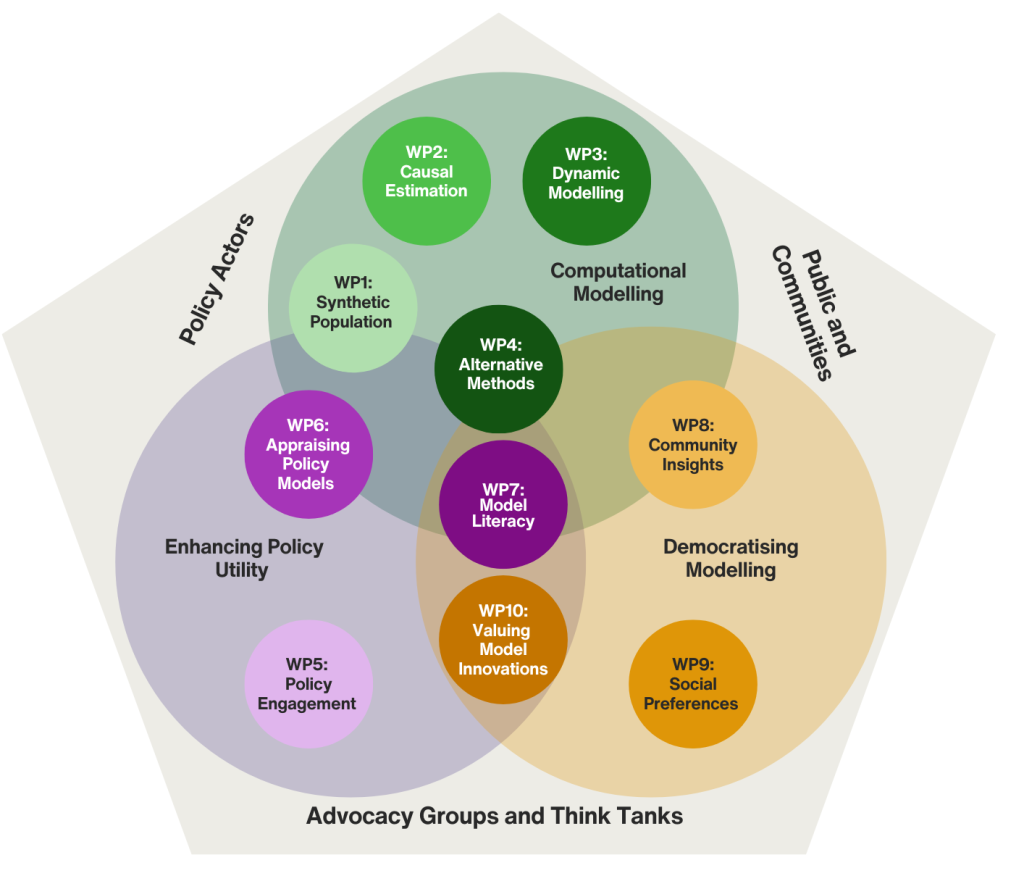 Diagram representing the structure of Policy modelling for Health structure of themes and work packages.